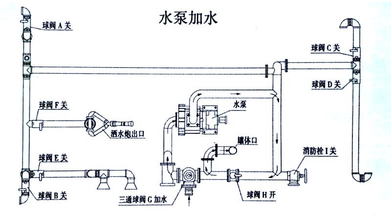 福田瑞沃14.7方灑水車水泵加水操作示意圖