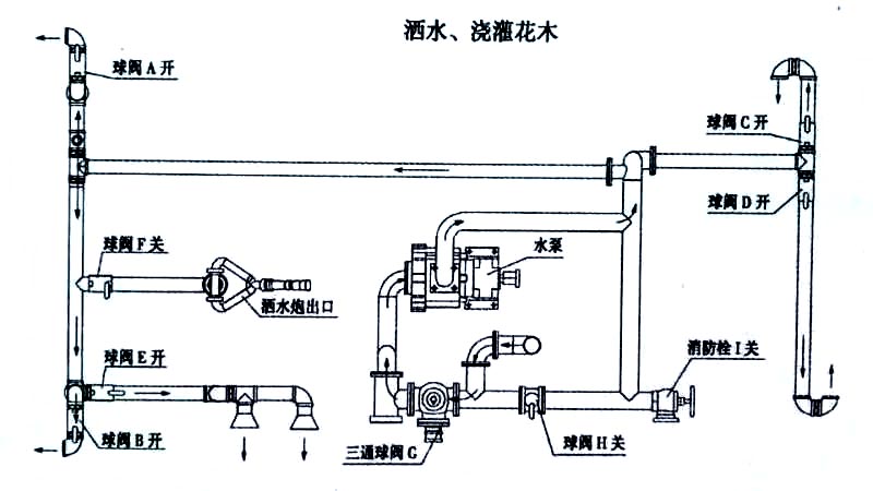 福田瑞沃14.7方灑水車噴灑、澆灌操作示意圖
