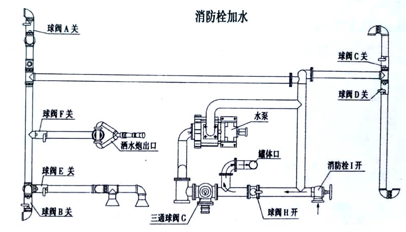 福田瑞沃14.7方灑水車消防栓加水操作示意圖